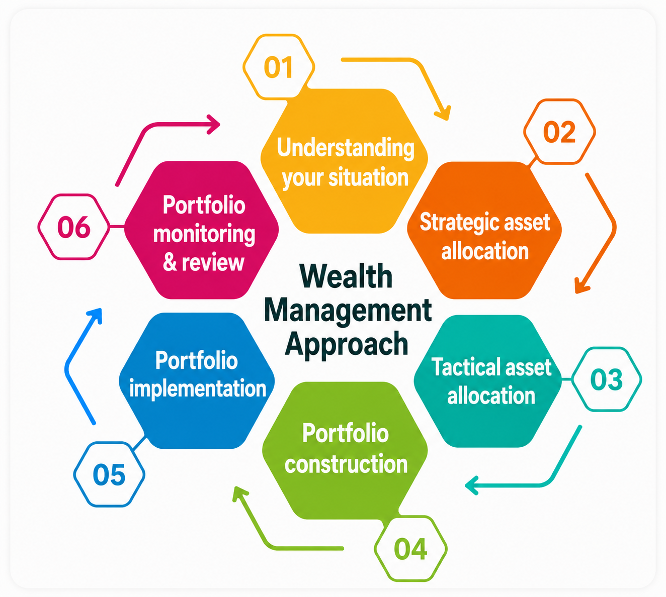 Real Wealth Creation